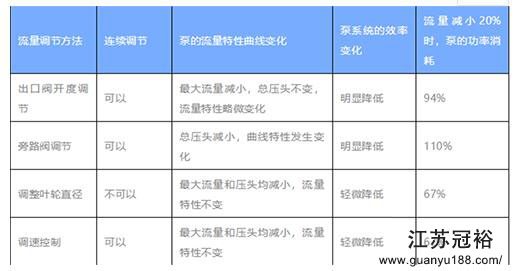 不銹鋼化工泵流量控制方法表